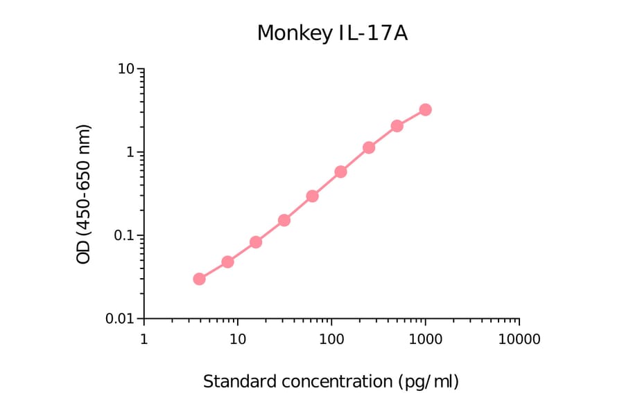 ELISA - Monkey IL-17A Matched Antibody Pair Kit (A270511) - Antibodies.com
