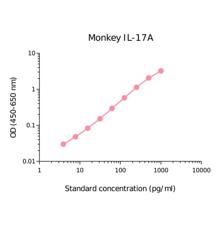 ELISA - Monkey IL-17A Matched Antibody Pair Kit (A270511) - Antibodies.com