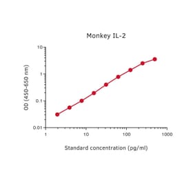 Representative Standard Curve - Monkey IL-2 Matched Antibody Pair Kit - (A270428) - Antibodies.com