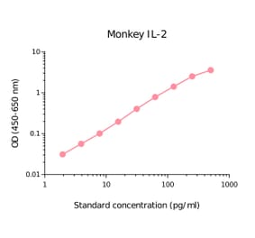 ELISA - Monkey IL-2 Matched Antibody Pair Kit (A270512) - Antibodies.com