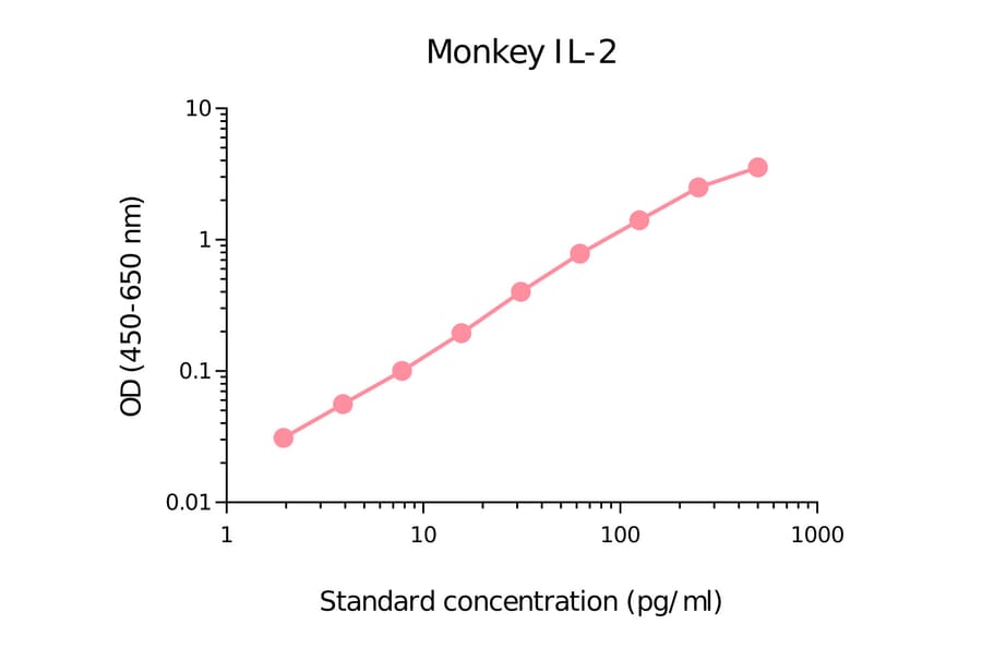 ELISA - Monkey IL-2 Matched Antibody Pair Kit (A270512) - Antibodies.com