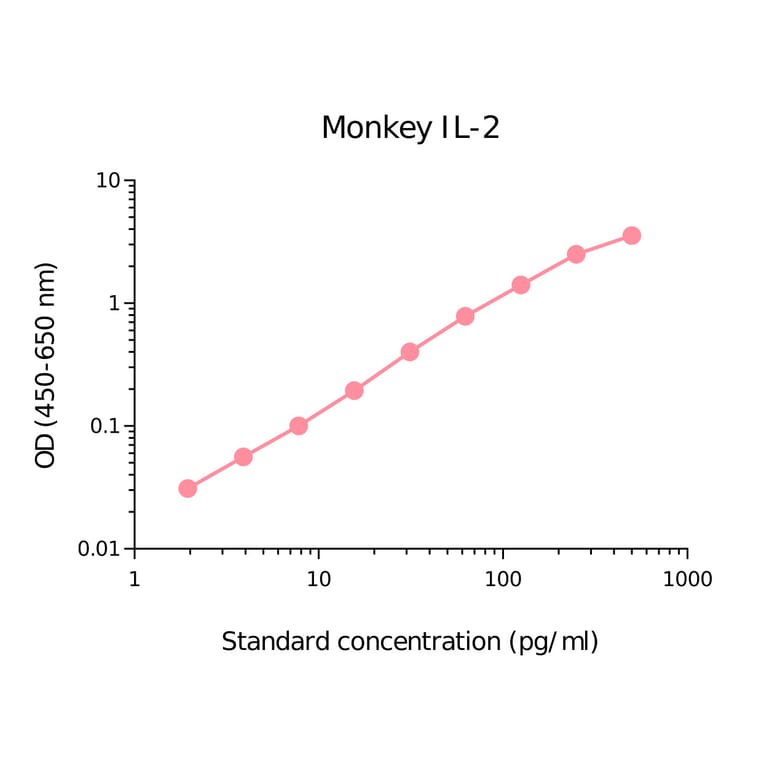 ELISA - Monkey IL-2 Matched Antibody Pair Kit (A270512) - Antibodies.com