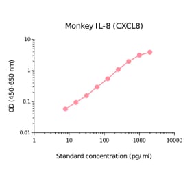 ELISA - Monkey IL-8 Matched Antibody Pair Kit (A270513) - Antibodies.com