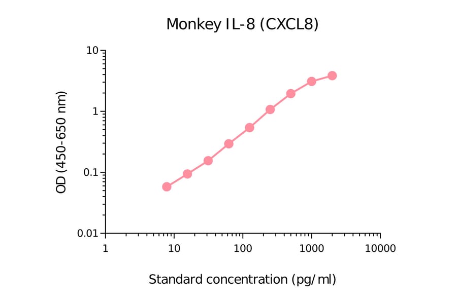 ELISA - Monkey IL-8 Matched Antibody Pair Kit (A270513) - Antibodies.com