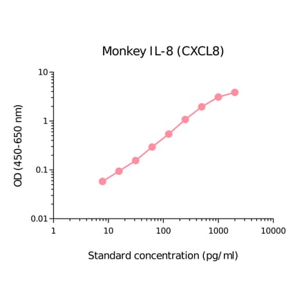 ELISA - Monkey IL-8 Matched Antibody Pair Kit (A270513) - Antibodies.com