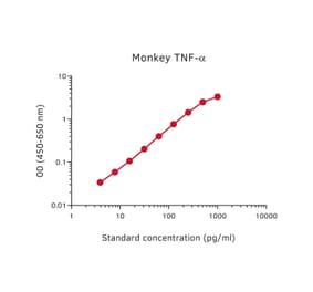 Representative Standard Curve - Monkey TNF alpha Matched Antibody Pair Kit - (A270430) - Antibodies.com