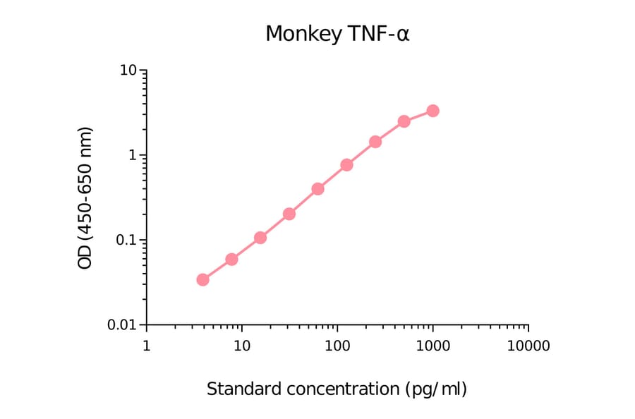 ELISA - Monkey TNF alpha Matched Antibody Pair Kit (A270514) - Antibodies.com