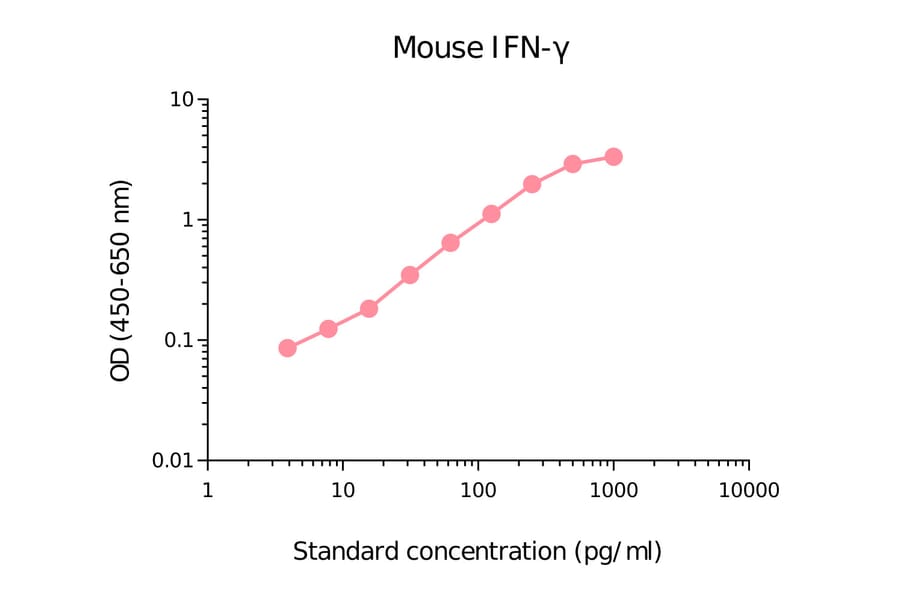 ELISA - Mouse Interferon gamma Matched Antibody Pair Kit (A270515) - Antibodies.com