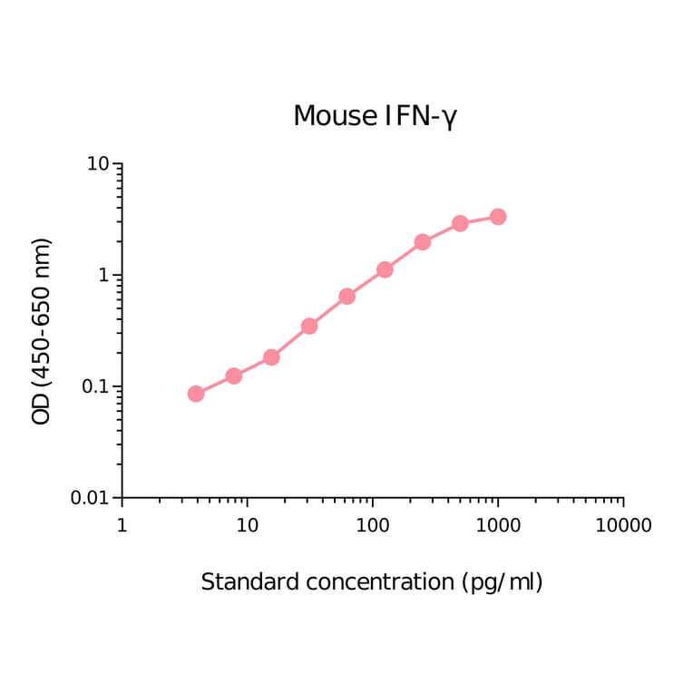 ELISA - Mouse Interferon gamma Matched Antibody Pair Kit (A270515) - Antibodies.com