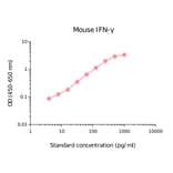ELISA - Mouse Interferon gamma Matched Antibody Pair Kit (A270515) - Antibodies.com