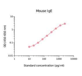 ELISA - Mouse IgE Matched Antibody Pair Kit (A270516) - Antibodies.com