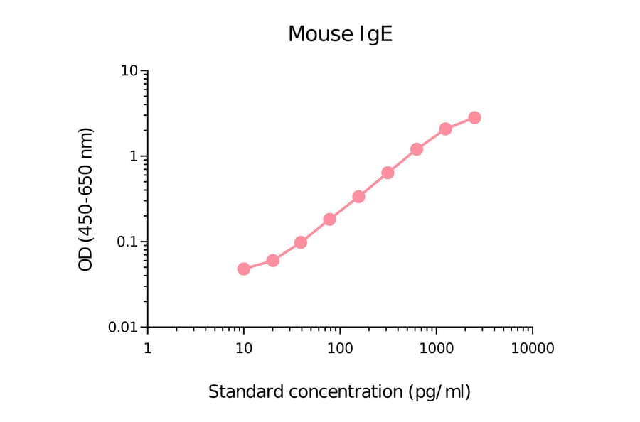 ELISA - Mouse IgE Matched Antibody Pair Kit (A270516) - Antibodies.com