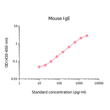 ELISA - Mouse IgE Matched Antibody Pair Kit (A270516) - Antibodies.com