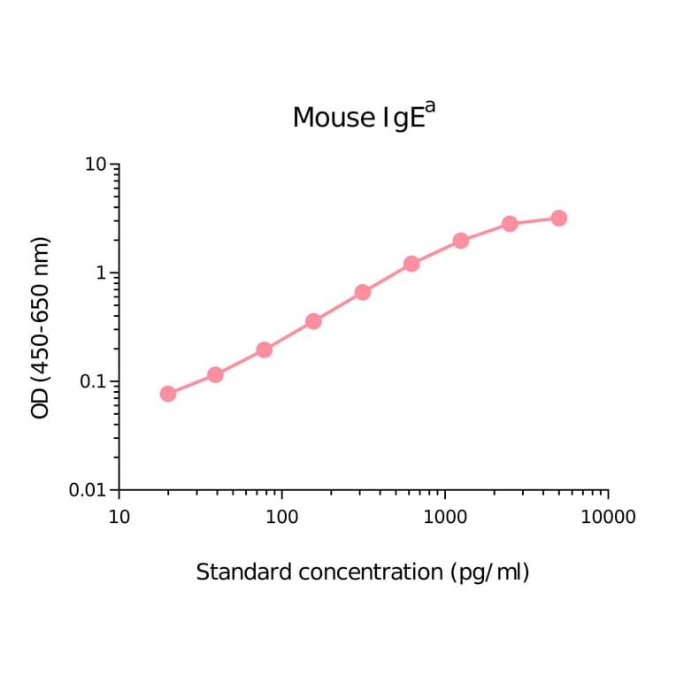 ELISA - Mouse IgEa Matched Antibody Pair Kit (A270517) - Antibodies.com