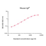 ELISA - Mouse IgEa Matched Antibody Pair Kit (A270517) - Antibodies.com
