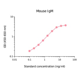 ELISA - Mouse IgM Matched Antibody Pair Kit (A270518) - Antibodies.com