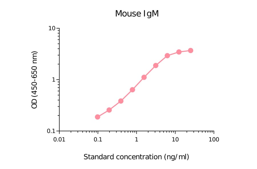 ELISA - Mouse IgM Matched Antibody Pair Kit (A270518) - Antibodies.com