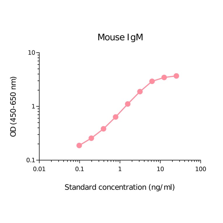 ELISA - Mouse IgM Matched Antibody Pair Kit (A270518) - Antibodies.com