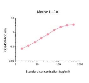 ELISA - Mouse IL-1 alpha Matched Antibody Pair Kit (A270519) - Antibodies.com