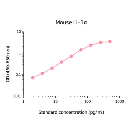 ELISA - Mouse IL-1 alpha Matched Antibody Pair Kit (A270519) - Antibodies.com