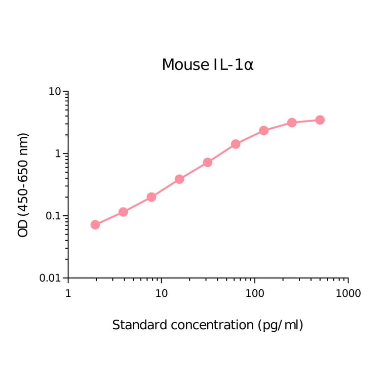 ELISA - Mouse IL-1 alpha Matched Antibody Pair Kit (A270519) - Antibodies.com