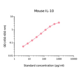 ELISA - Mouse IL-10 Matched Antibody Pair Kit (A270520) - Antibodies.com