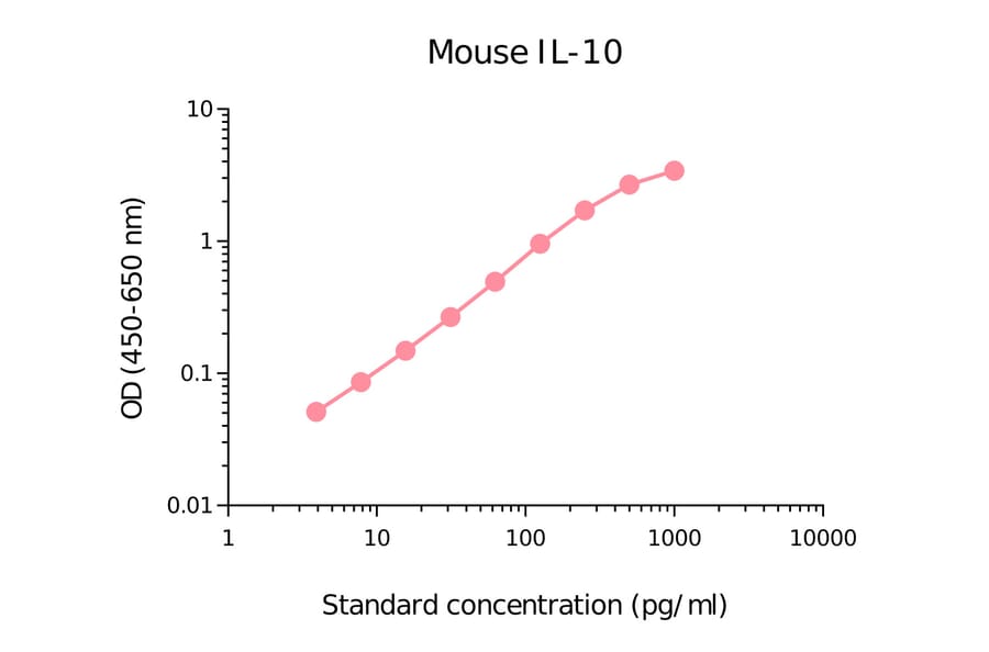 ELISA - Mouse IL-10 Matched Antibody Pair Kit (A270520) - Antibodies.com