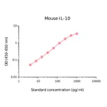 ELISA - Mouse IL-10 Matched Antibody Pair Kit (A270520) - Antibodies.com