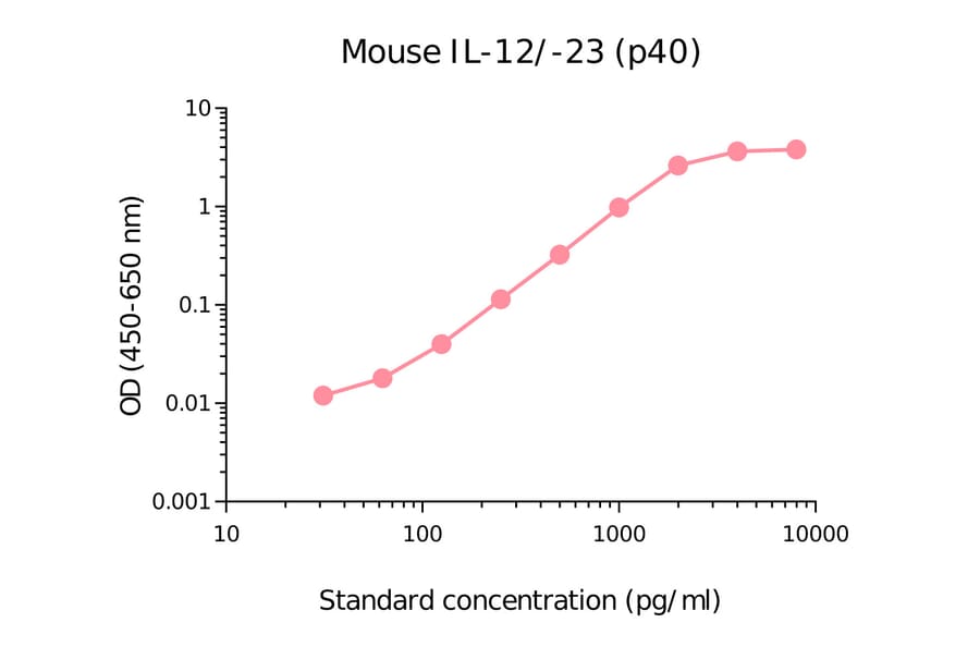 ELISA - Mouse IL-12/IL-23 p40 Matched Antibody Pair Kit (A270521) - Antibodies.com