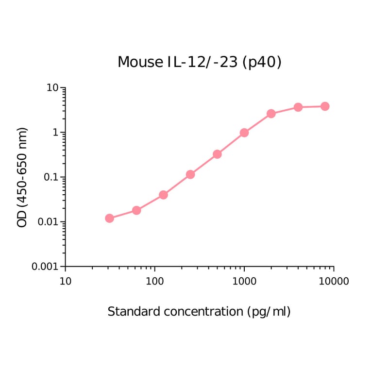 ELISA - Mouse IL-12/IL-23 p40 Matched Antibody Pair Kit (A270521) - Antibodies.com