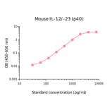 ELISA - Mouse IL-12/IL-23 p40 Matched Antibody Pair Kit (A270521) - Antibodies.com