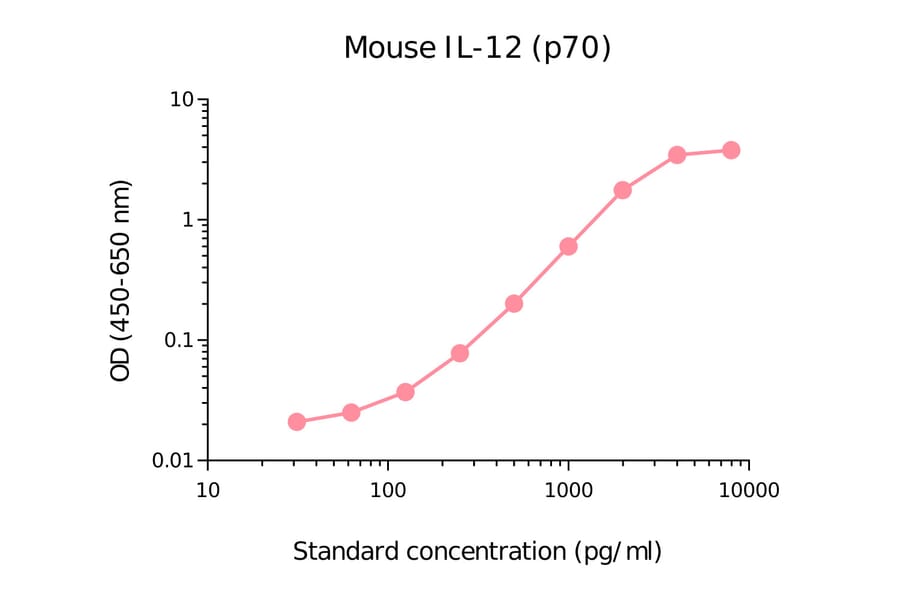 ELISA - Mouse IL-12 p70 Matched Antibody Pair Kit (A270522) - Antibodies.com