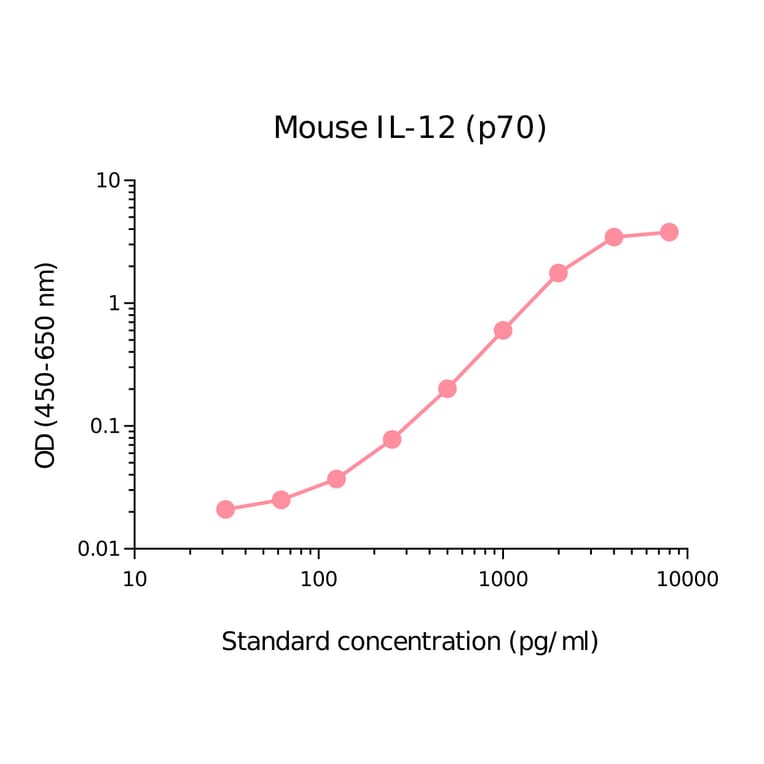 ELISA - Mouse IL-12 p70 Matched Antibody Pair Kit (A270522) - Antibodies.com