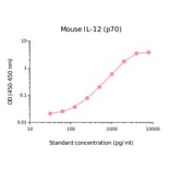 ELISA - Mouse IL-12 p70 Matched Antibody Pair Kit (A270522) - Antibodies.com