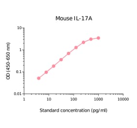 ELISA - Mouse IL-17A Matched Antibody Pair Kit (A270523) - Antibodies.com