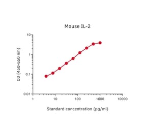 Representative Standard Curve - Mouse IL-2 Matched Antibody Pair Kit - (A270442) - Antibodies.com