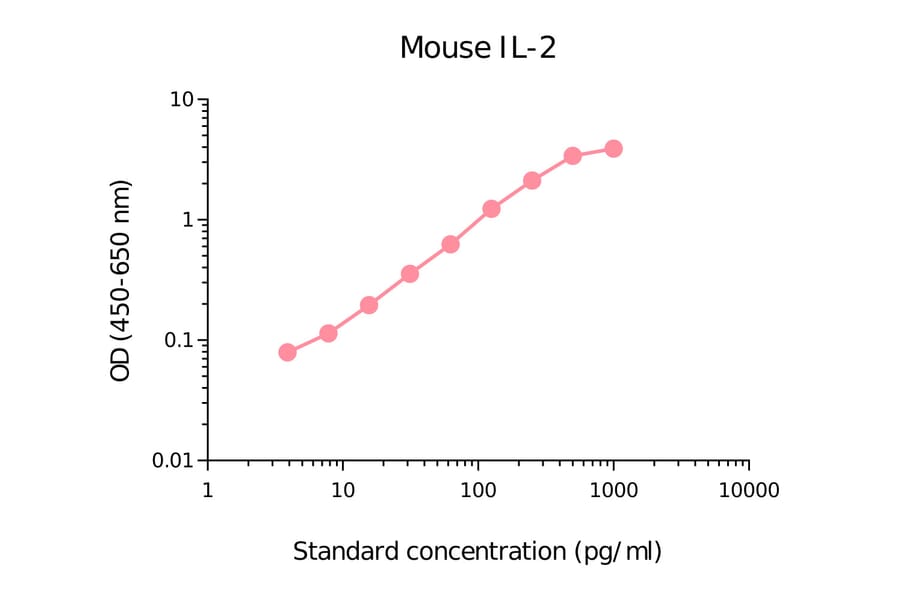ELISA - Mouse IL-2 Matched Antibody Pair Kit (A270524) - Antibodies.com