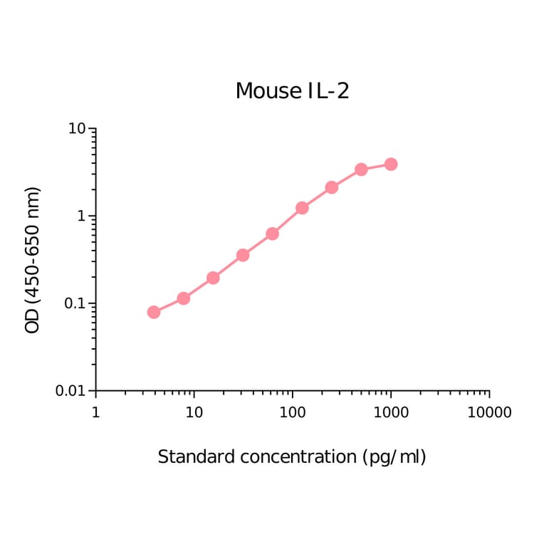 ELISA - Mouse IL-2 Matched Antibody Pair Kit (A270524) - Antibodies.com