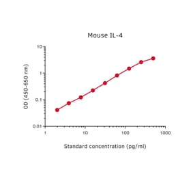 Representative Standard Curve - Mouse IL-4 Matched Antibody Pair Kit - (A270444) - Antibodies.com