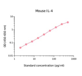 ELISA - Mouse IL-4 Matched Antibody Pair Kit (A270526) - Antibodies.com