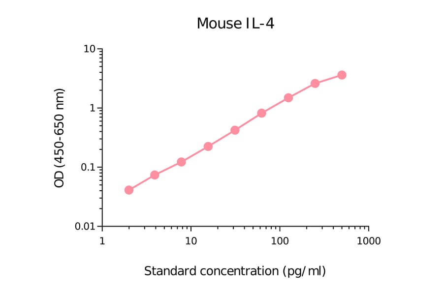 ELISA - Mouse IL-4 Matched Antibody Pair Kit (A270526) - Antibodies.com