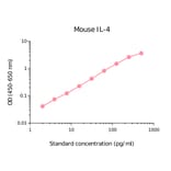 ELISA - Mouse IL-4 Matched Antibody Pair Kit (A270526) - Antibodies.com