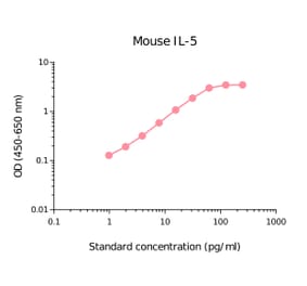 ELISA - Mouse IL-5 Matched Antibody Pair Kit (A270527) - Antibodies.com