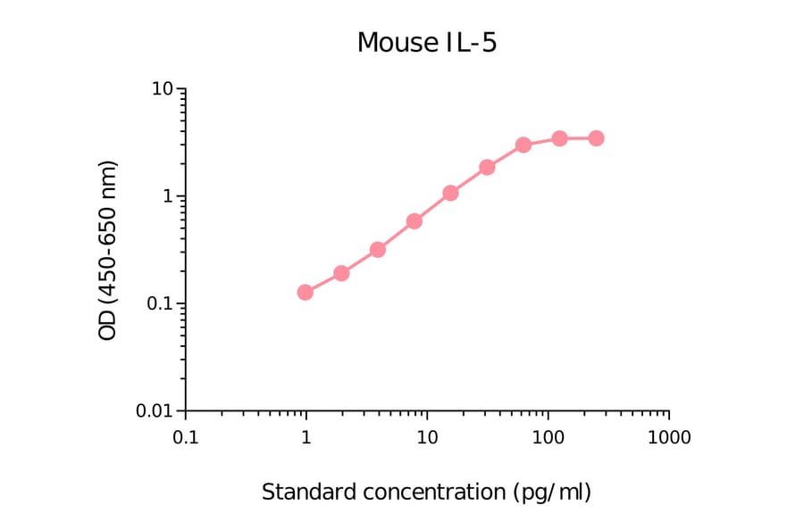 ELISA - Mouse IL-5 Matched Antibody Pair Kit (A270527) - Antibodies.com