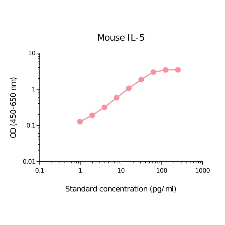 ELISA - Mouse IL-5 Matched Antibody Pair Kit (A270527) - Antibodies.com