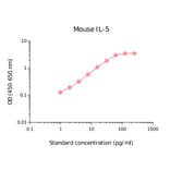 ELISA - Mouse IL-5 Matched Antibody Pair Kit (A270527) - Antibodies.com