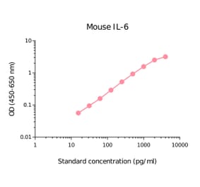 ELISA - Mouse IL-6 Matched Antibody Pair Kit (A270528) - Antibodies.com