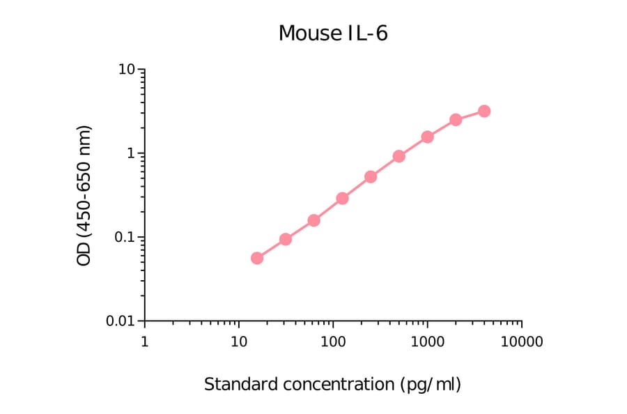 ELISA - Mouse IL-6 Matched Antibody Pair Kit (A270528) - Antibodies.com