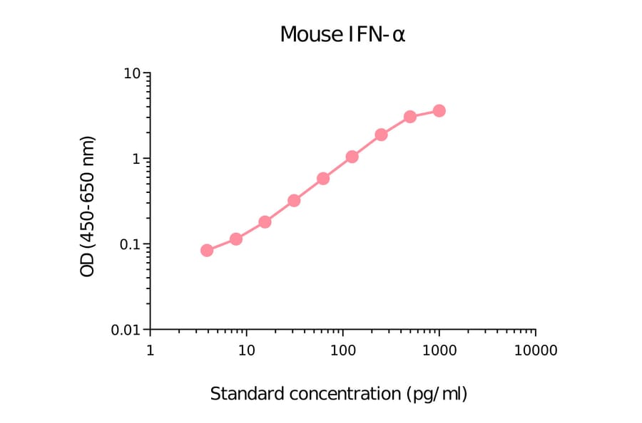 ELISA - Mouse pan IFN alpha Matched Antibody Pair Kit (A270529) - Antibodies.com