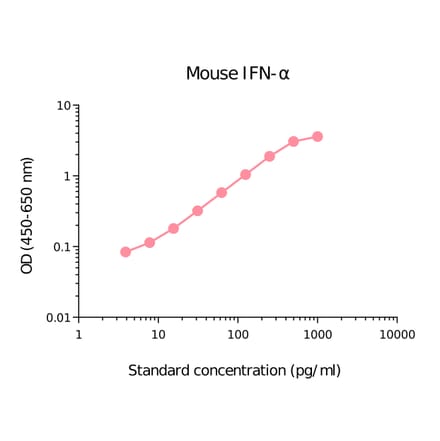 ELISA - Mouse pan IFN alpha Matched Antibody Pair Kit (A270529) - Antibodies.com